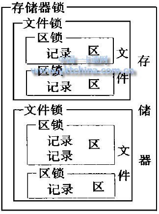 IC卡的鎖與存儲(chǔ)器分層結(jié)構(gòu)