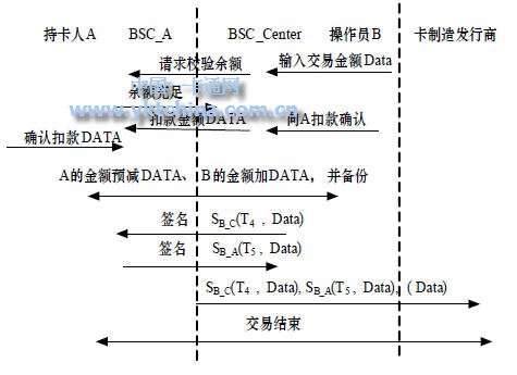 在線交易授權交易階段 