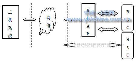 基于藍牙技術的智能卡系統(tǒng)結構BSC 可以相互通信，進行離線交易