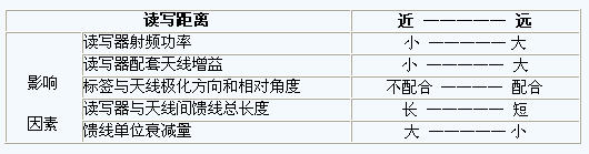 讀寫距離和幾個因素的關(guān)系
