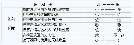 讀取率和幾個因素的關(guān)系