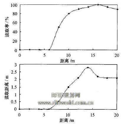 讀取率和讀寫距離測(cè)試結(jié)果