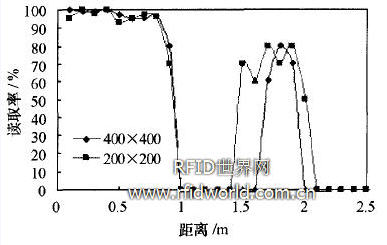 金屬屏蔽的測(cè)試結(jié)果 