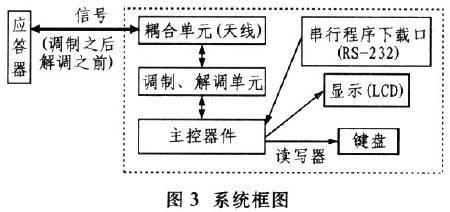 非接觸式RFID讀寫(xiě)器系統(tǒng)的研究