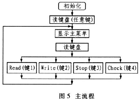 非接觸式RFID讀寫(xiě)器系統(tǒng)的研究