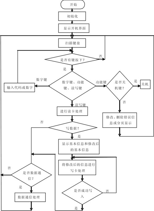 手持式讀寫設(shè)備主程序流程圖 