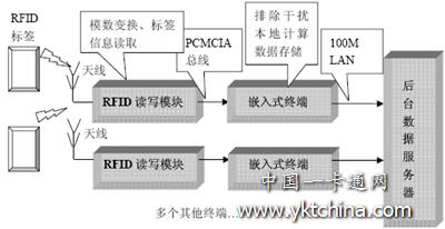 RFID 技術應用于生產(chǎn)線總體示意