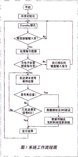 基于nRF2401的有源RFID手持式讀寫(xiě)器的設(shè)計(jì)