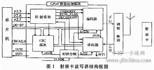 射頻卡讀寫器結(jié)構(gòu)圖