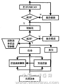 上位機(jī)PC與USB-CAN通信主要流程