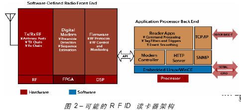 基于FPGA的無(wú)線(xiàn)射頻讀卡器開(kāi)發(fā)與設(shè)計(jì)