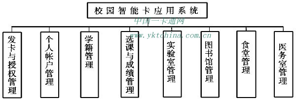 校園智能卡應用系統(tǒng)功能圖