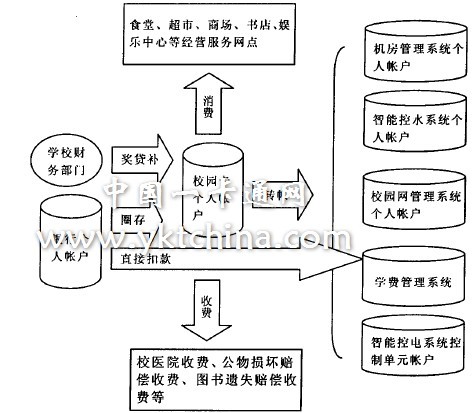 圖3 校園卡資金流轉示意圖