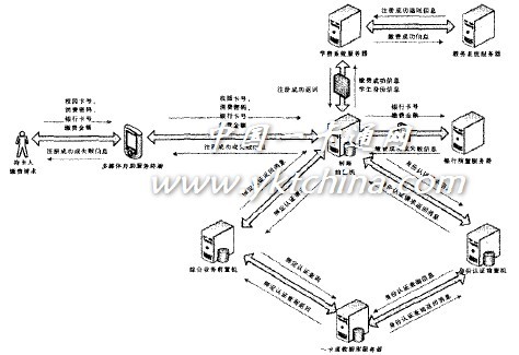 圖3 繳費注冊業(yè)務流程