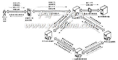 圖2 圈存轉(zhuǎn)帳業(yè)務流程