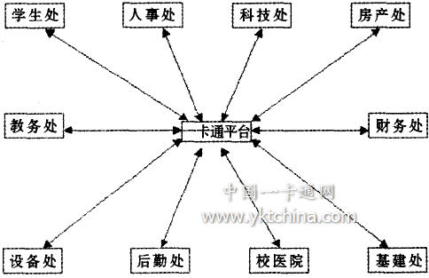 基于一卡通平臺(tái)的高校財(cái)務(wù)信息管理流程重組