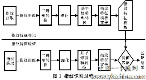 指紋識(shí)別過程