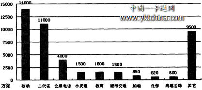 2005年我國(guó)lC卡應(yīng)用領(lǐng)域分布 