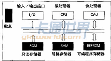 CPU卡卡內(nèi)結構