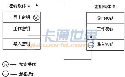 密鑰管理系統(tǒng)—密鑰傳輸