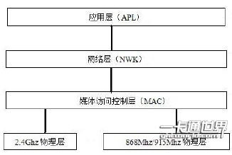 ZigBee 協(xié)議棧結構如圖