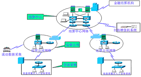 城市一卡通網(wǎng)絡結(jié)構(gòu)圖 