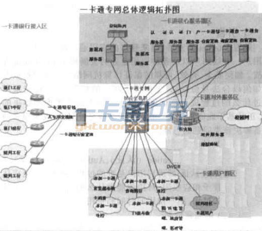 校園一卡通網(wǎng)絡(luò)拓撲