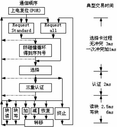 讀卡器和智能卡通信工作交易流程圖