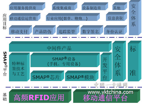 SMAP平臺(tái)的結(jié)構(gòu)框圖