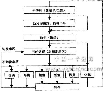 Mifare 1 IC卡讀寫(xiě)流程圖 