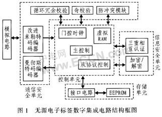 射頻識別系統(tǒng)的防沖突算法改進與實現(xiàn)