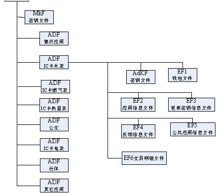 智能CPU卡文件結(jié)構(gòu)