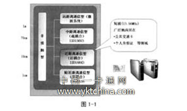 非接觸IC卡的分類(lèi)