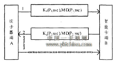 消息傳輸協(xié)議