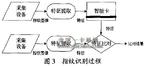 指紋識(shí)別過(guò)程