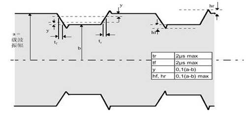 TYPE B 調(diào)制波形