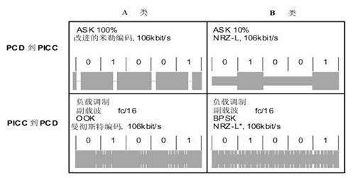 TYEP A、B 接口的通信信號(hào)