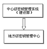 建設(shè)事業(yè)IC卡密鑰管理系統(tǒng)的安全體系結(jié)構(gòu)