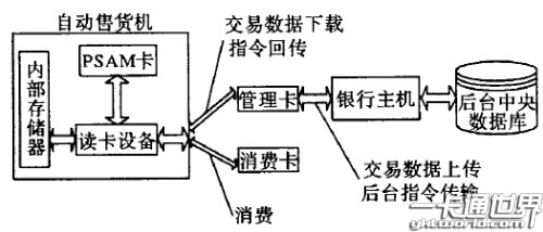 自動(dòng)售貨機(jī)IC 卡交易系統(tǒng)結(jié)構(gòu)