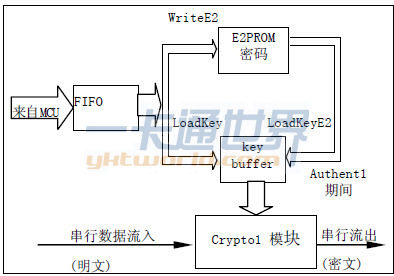 密碼處理框圖