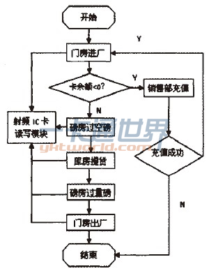 圖1系統(tǒng)流程圖