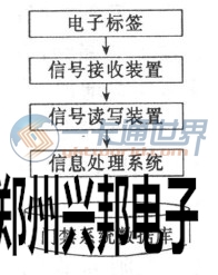 圖一 RFID系統(tǒng)工作流程