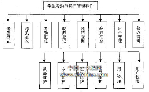 學(xué)生考勤與晚歸管理軟件結(jié)構(gòu)圖