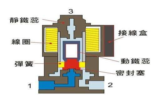 電磁閥能否持續(xù)通電工作太久？會有什么影響？